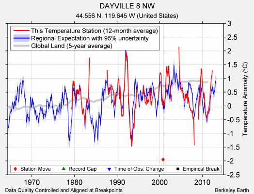 DAYVILLE 8 NW comparison to regional expectation