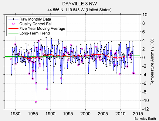 DAYVILLE 8 NW Raw Mean Temperature