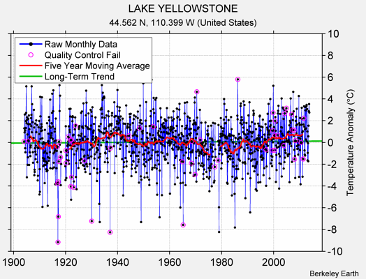 LAKE YELLOWSTONE Raw Mean Temperature