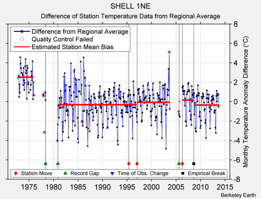 SHELL 1NE difference from regional expectation