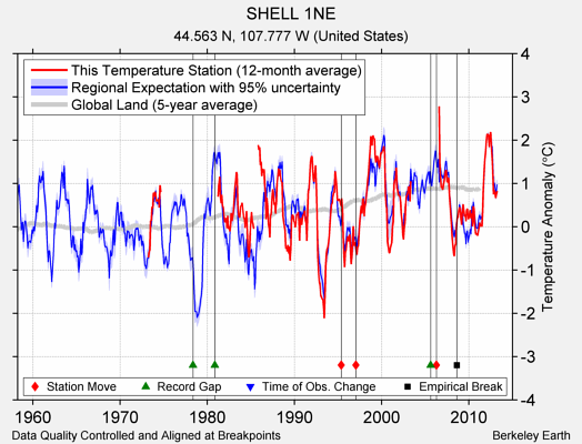 SHELL 1NE comparison to regional expectation