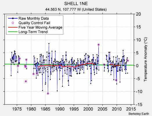 SHELL 1NE Raw Mean Temperature