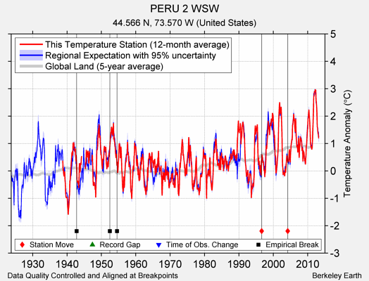 PERU 2 WSW comparison to regional expectation