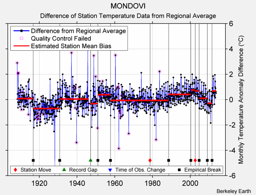 MONDOVI difference from regional expectation