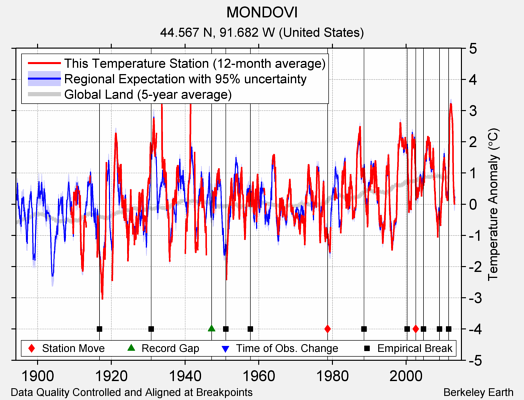 MONDOVI comparison to regional expectation