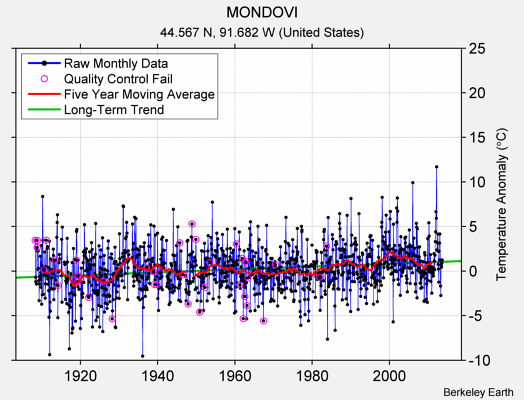 MONDOVI Raw Mean Temperature