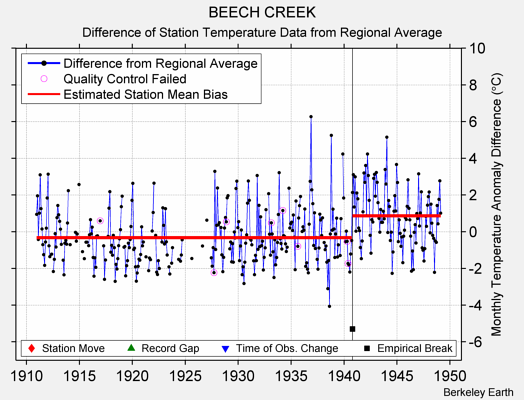 BEECH CREEK difference from regional expectation