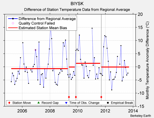 BIYSK difference from regional expectation