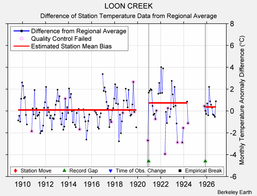 LOON CREEK difference from regional expectation