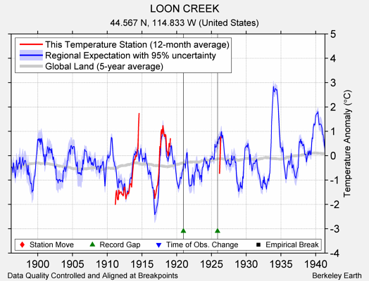 LOON CREEK comparison to regional expectation