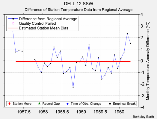 DELL 12 SSW difference from regional expectation