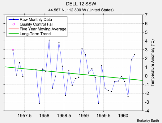 DELL 12 SSW Raw Mean Temperature