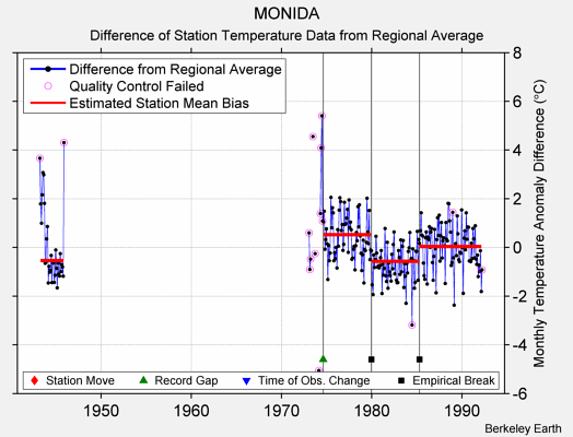 MONIDA difference from regional expectation