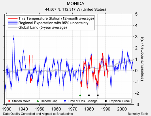 MONIDA comparison to regional expectation