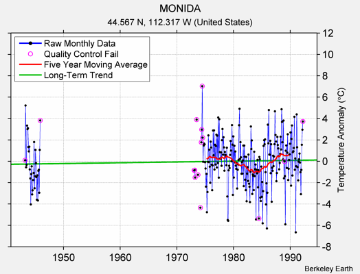 MONIDA Raw Mean Temperature