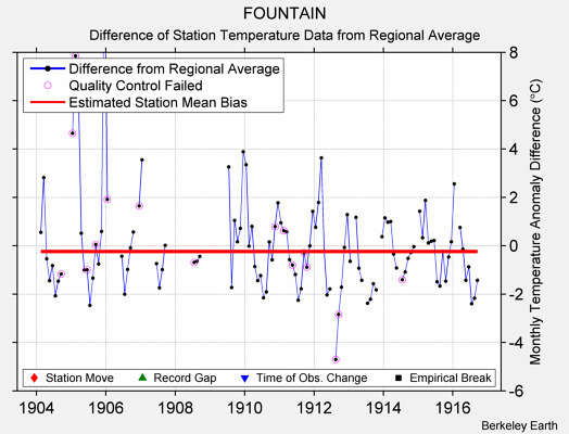 FOUNTAIN difference from regional expectation