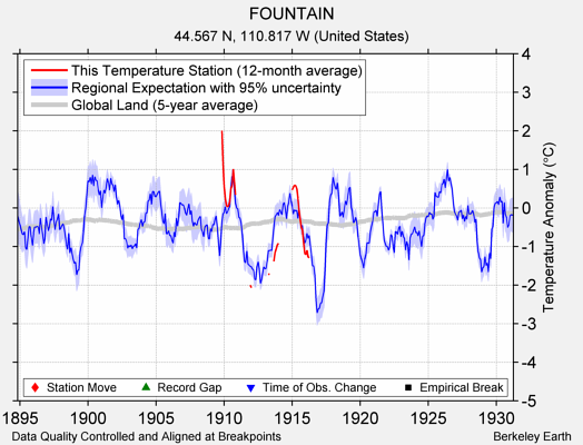 FOUNTAIN comparison to regional expectation