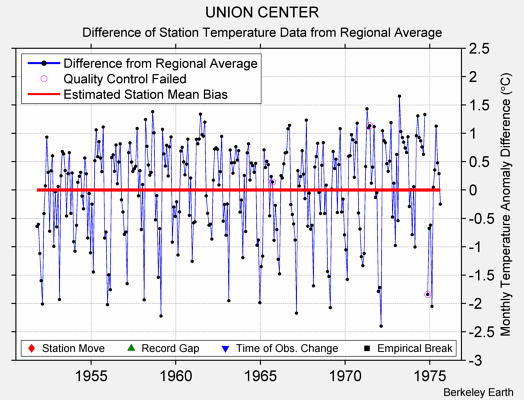 UNION CENTER difference from regional expectation