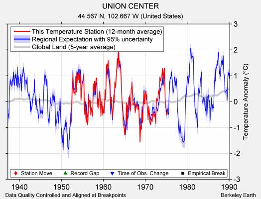 UNION CENTER comparison to regional expectation