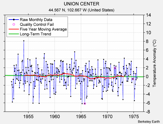 UNION CENTER Raw Mean Temperature