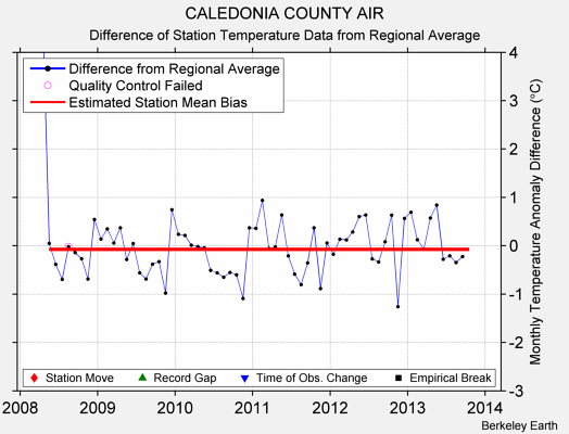 CALEDONIA COUNTY AIR difference from regional expectation