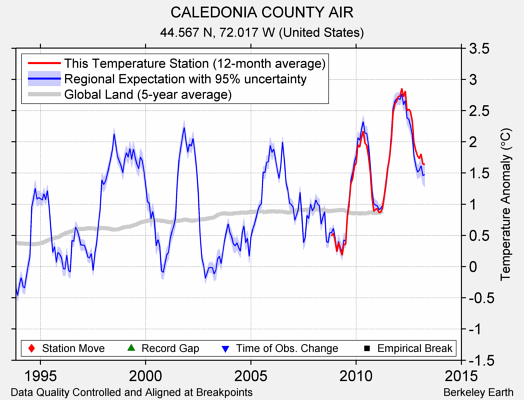 CALEDONIA COUNTY AIR comparison to regional expectation