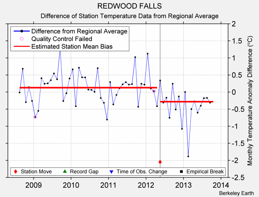 REDWOOD FALLS difference from regional expectation