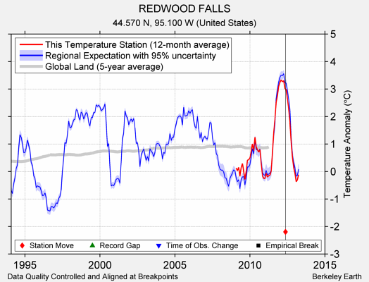 REDWOOD FALLS comparison to regional expectation