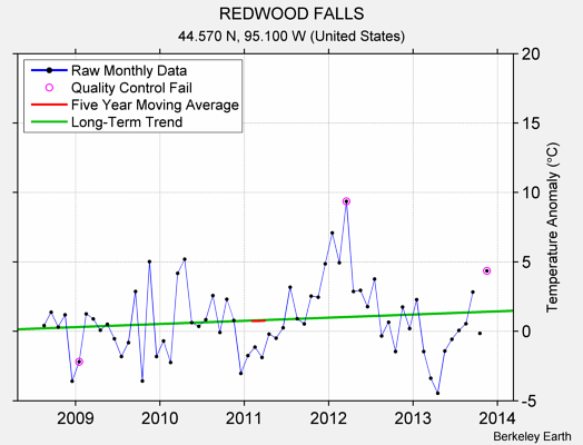 REDWOOD FALLS Raw Mean Temperature