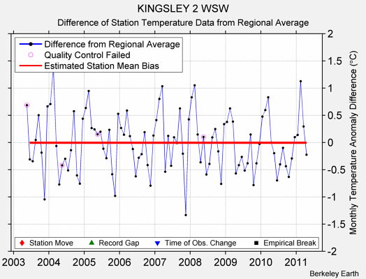 KINGSLEY 2 WSW difference from regional expectation