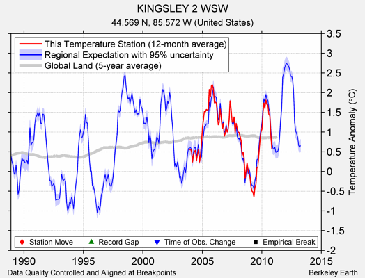 KINGSLEY 2 WSW comparison to regional expectation