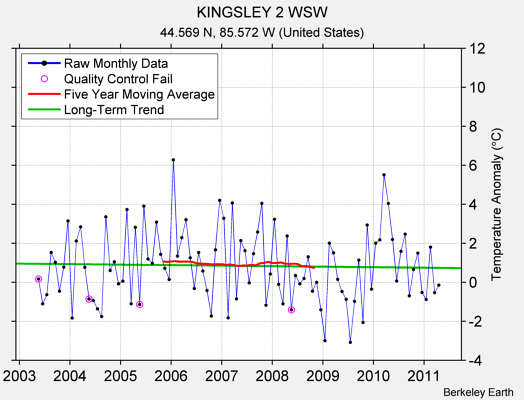 KINGSLEY 2 WSW Raw Mean Temperature