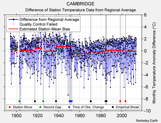 CAMBRIDGE difference from regional expectation