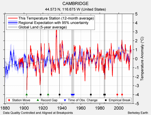 CAMBRIDGE comparison to regional expectation