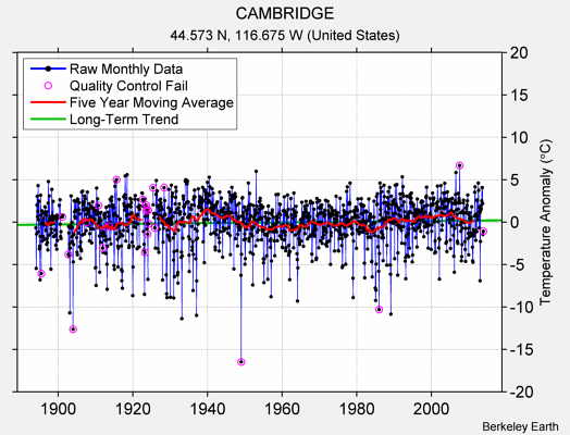 CAMBRIDGE Raw Mean Temperature