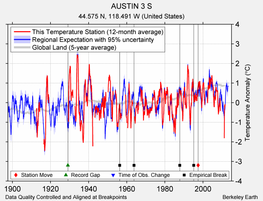 AUSTIN 3 S comparison to regional expectation