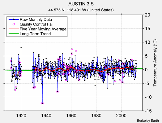 AUSTIN 3 S Raw Mean Temperature