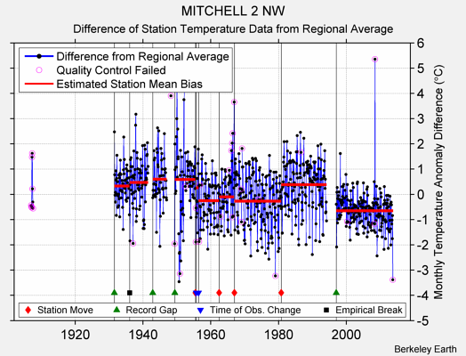 MITCHELL 2 NW difference from regional expectation