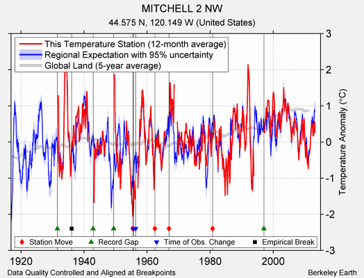 MITCHELL 2 NW comparison to regional expectation