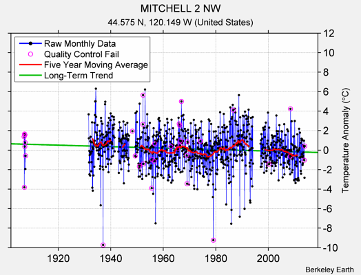 MITCHELL 2 NW Raw Mean Temperature