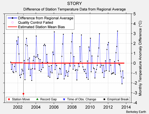 STORY difference from regional expectation