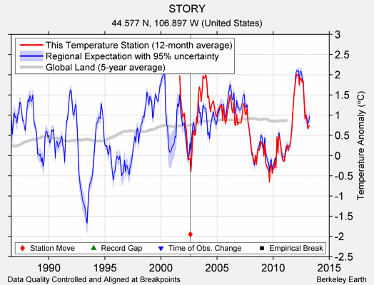 STORY comparison to regional expectation