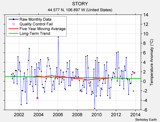 STORY Raw Mean Temperature