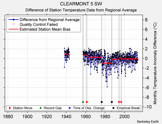 CLEARMONT 5 SW difference from regional expectation