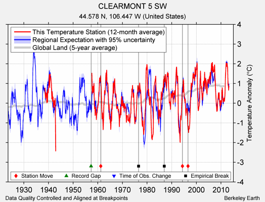 CLEARMONT 5 SW comparison to regional expectation