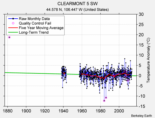 CLEARMONT 5 SW Raw Mean Temperature