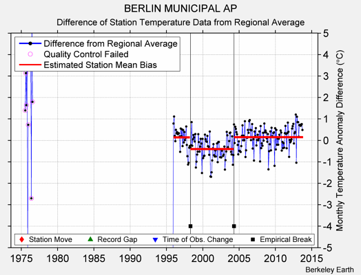 BERLIN MUNICIPAL AP difference from regional expectation