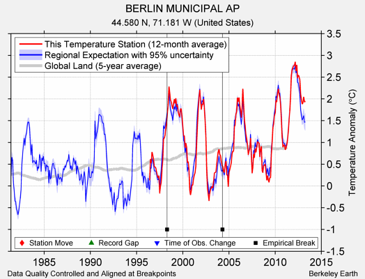 BERLIN MUNICIPAL AP comparison to regional expectation