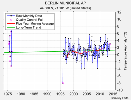 BERLIN MUNICIPAL AP Raw Mean Temperature