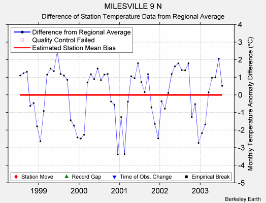 MILESVILLE 9 N difference from regional expectation